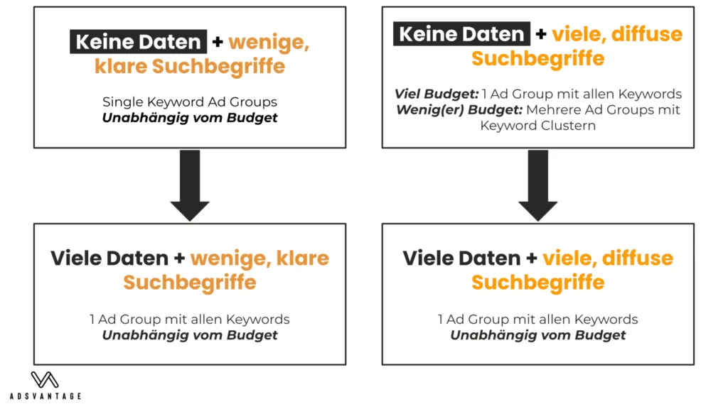 Google Ads Keywords - alles zu Keyword-Optionen & AdWords Optimierung 7 4 Szenarien Übersicht