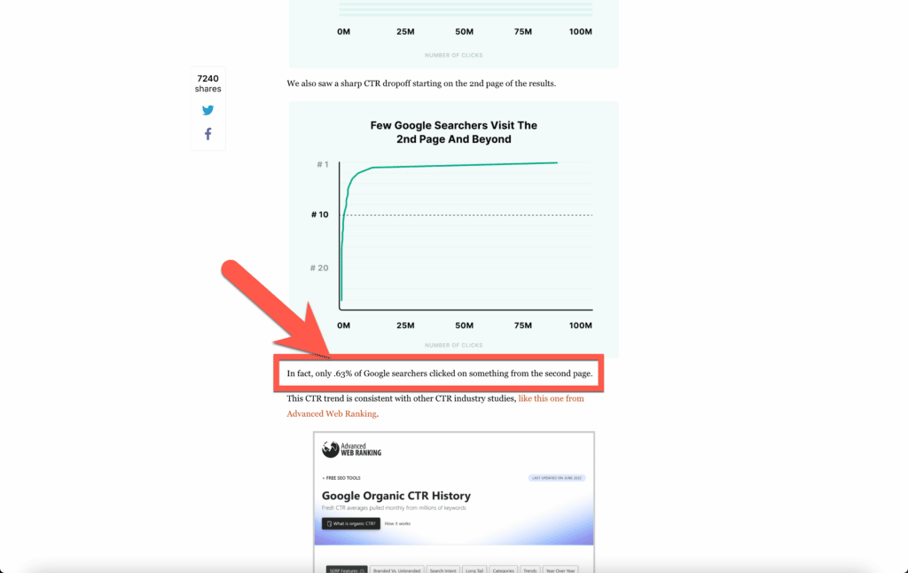 0,63 % der Klicks gehen auf Seite 2 bei Google