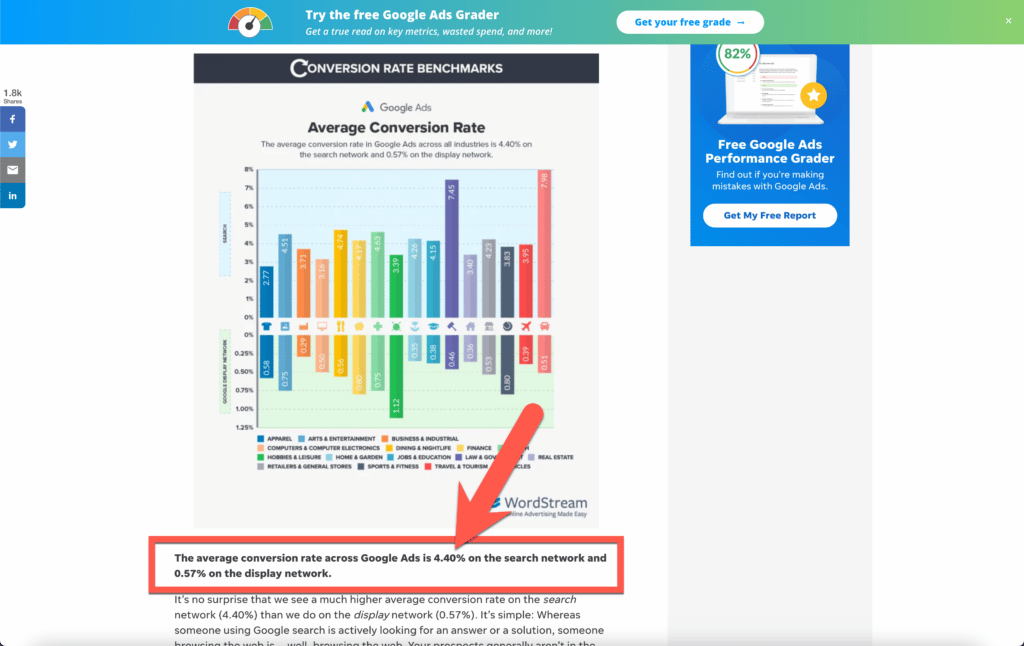 Durchschnittliche Conversion Rate Google Ads