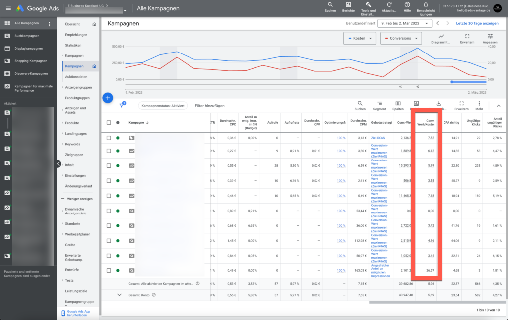 ROAS Conversion Wert durch Kosten