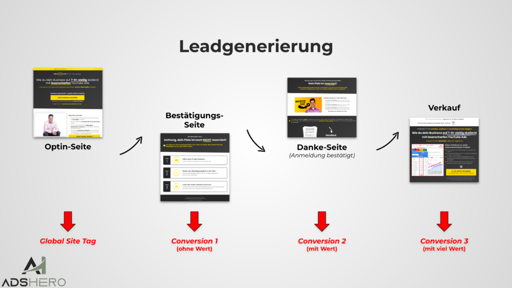 Leadgenerierung kompletter Prozess