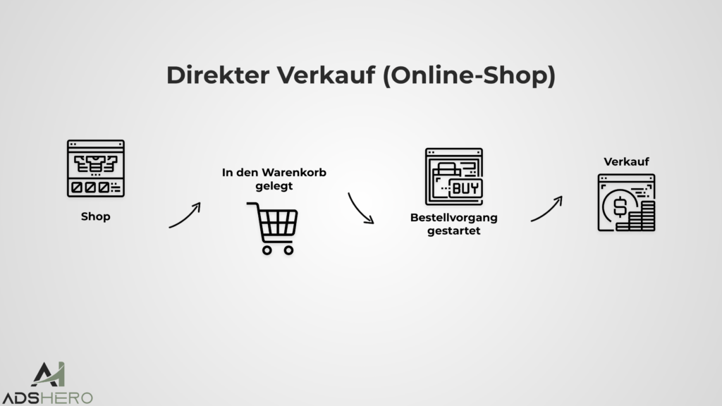 Onlineshop Conversion Steps