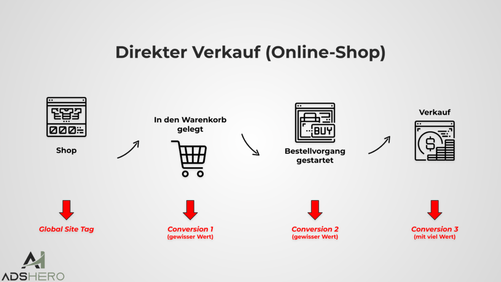 Onlineshop Conversion Steps mit Werten