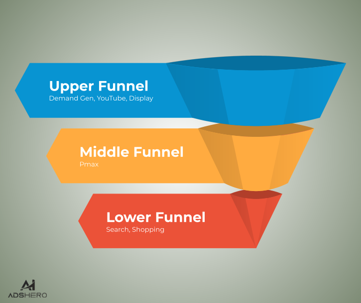 Upper, Middle & Lower Funnel